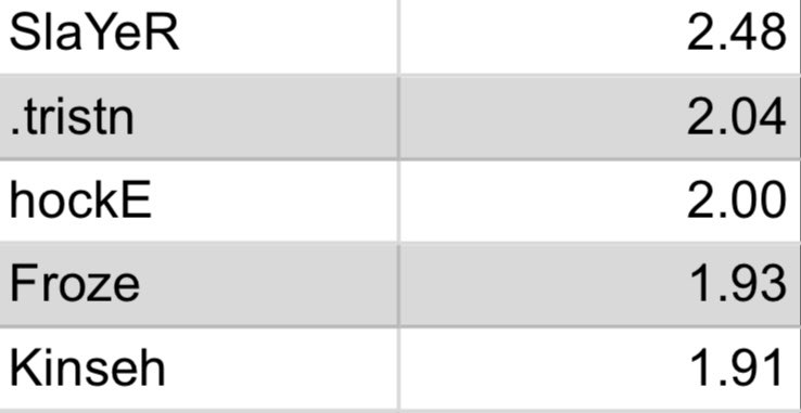 HERE COMES THE... 💥‼️

These are your current CRL leaders in demos per game

<a href="/SlaYeR_RL/">SlaYeR</a> - 2.48 🥇
<a href="/tristanpdf/">tristan</a>  - 2.04 🥈
<a href="/hockE_RL/">hockE</a>   - 2.00 🥉
<a href="/FrozeRL/">Froze</a>       - 1.93 🏅
<a href="/kinseh_/">KINSEH</a>        - 1.91  🏅

Do you consider demos as toxic? Or meta? Or both? 🧐 #CRL23