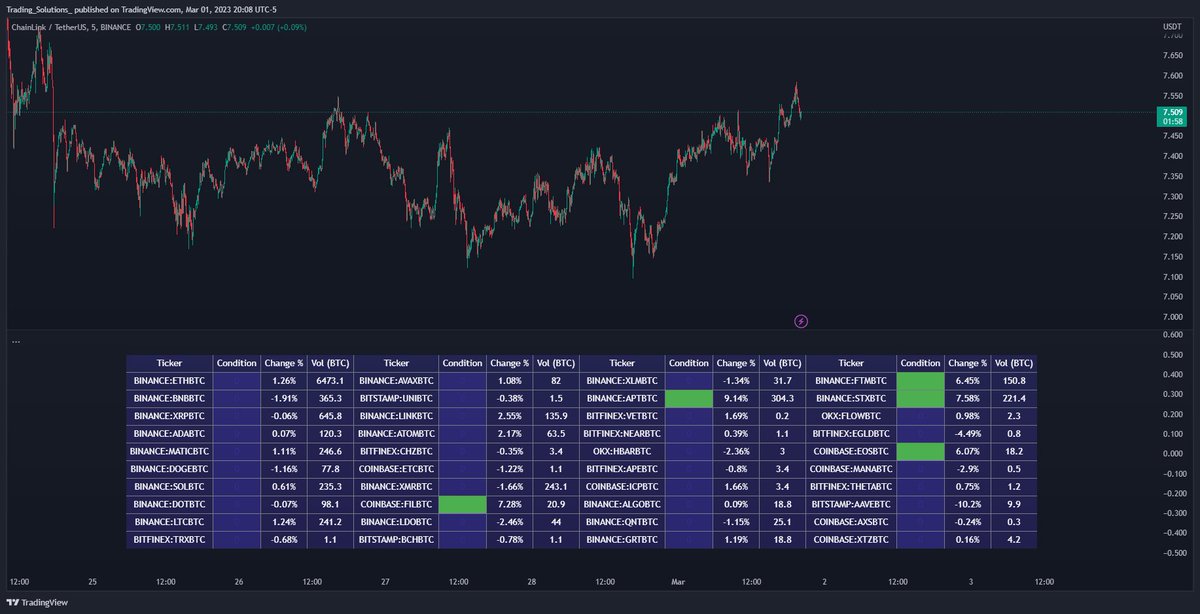 TradngSolutions's tweet image. Nuevo proyecto finalizado esta semana en #TradingSolutions. Creamos un #Crypto Scanner para analizar las principales criptomonedas contra su par #BTC. Podemos filtrar subidas de mas de un X% y con determinado volumen.