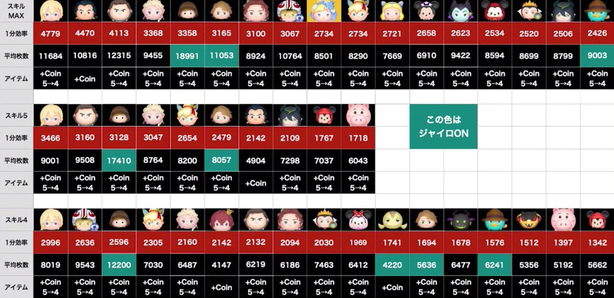 Agoods8's tweet photo. スキルレベル別 1分効率比較　
※検証したツムのみ。

Comparison of 1 minute efficiency by skill level　
*Only for the verified Tsum. Please note that not all the Tsums are included.

(as of 02 March 2023) by TSUMch aki. https://t.co/QgMNuvy0qf