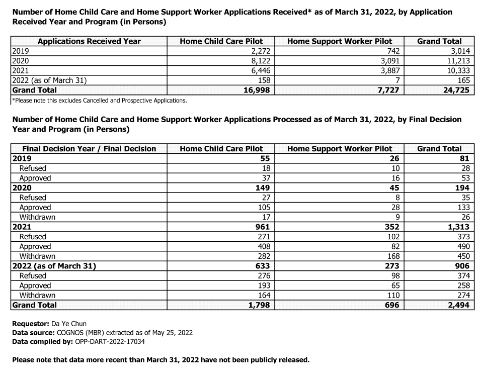 smeurrens's tweet photo. From 2019 to 2022 (March 31) IRCC received 24,725 applications under its Home Child Care and home Support Worker pilots. It processed 2,494 of these applications. 

From 2017 to 2021 the approval rate for caregiver programs overall declined from 97% to 81%. https://t.co/Qz5LpB0cQc