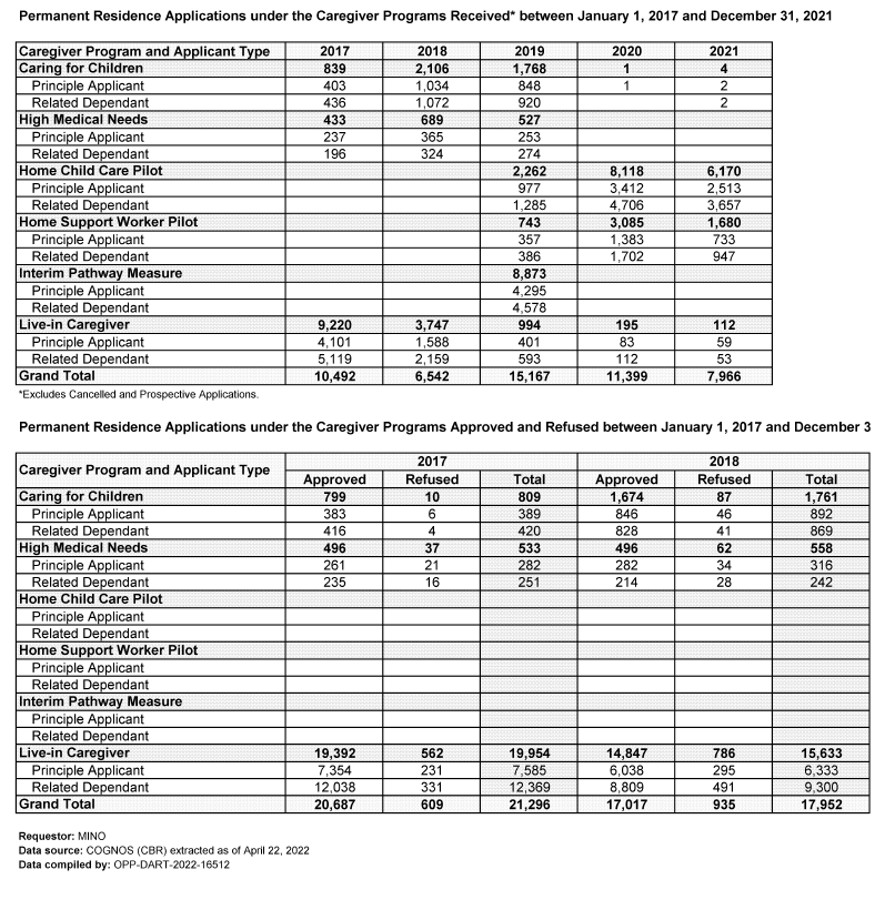 smeurrens's tweet photo. From 2019 to 2022 (March 31) IRCC received 24,725 applications under its Home Child Care and home Support Worker pilots. It processed 2,494 of these applications. 

From 2017 to 2021 the approval rate for caregiver programs overall declined from 97% to 81%. https://t.co/Qz5LpB0cQc