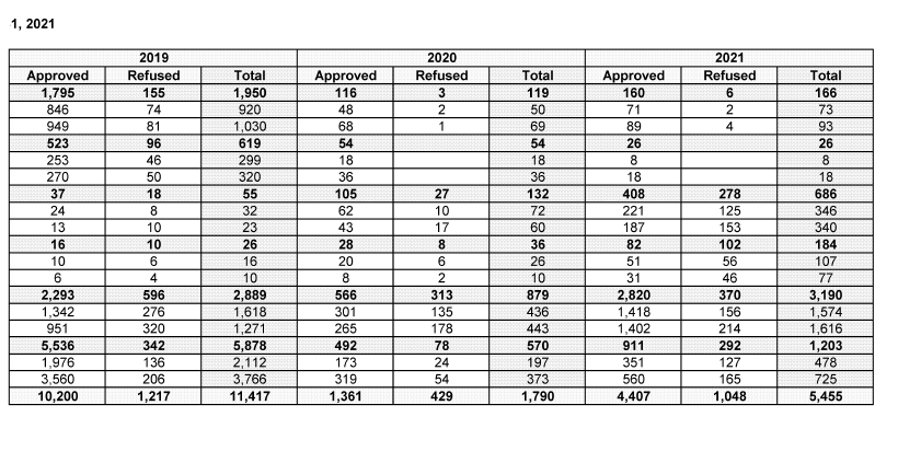 smeurrens's tweet photo. From 2019 to 2022 (March 31) IRCC received 24,725 applications under its Home Child Care and home Support Worker pilots. It processed 2,494 of these applications. 

From 2017 to 2021 the approval rate for caregiver programs overall declined from 97% to 81%. https://t.co/Qz5LpB0cQc