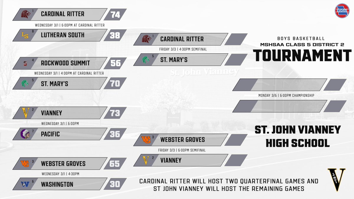 Here is the updated @mshsaaorg Class 5 District 2 bracket. Play continues on Friday.