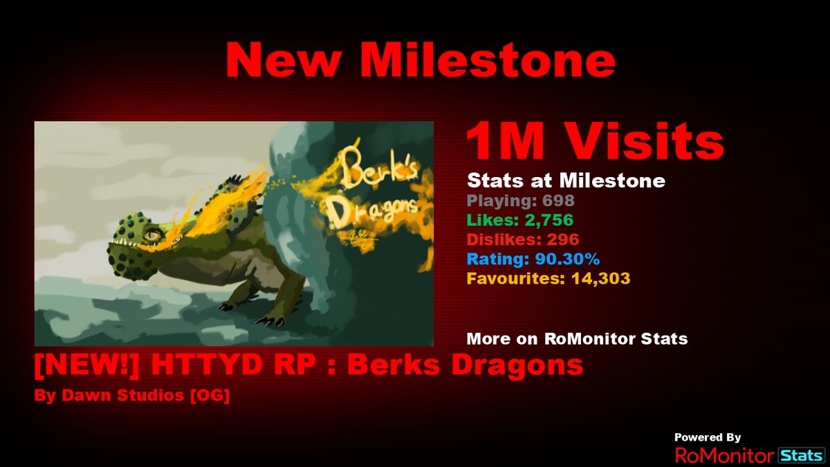 Congratulations to [NEW!] HTTYD RP : Berks Dragons  by Dawn Studios [OG] (<a href="/DawnStudiosOG/">Dawn Studios</a>) for reaching 1,000,000 visits!
        
At the time of reaching this milestone they had 698 Players with a 90.30% rating.

View stats on RoMonitor romonitorstats.com/experience/125…