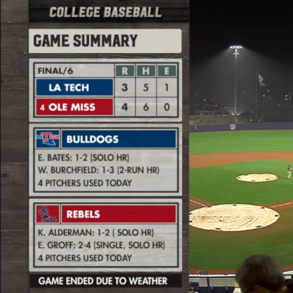 Louisiana Tech took a 5-4 lead in the 7th... A lightning delay was called.

By rule, the game reverted to the last completed inning. Ole Miss wins 4-3. Disgusting.
