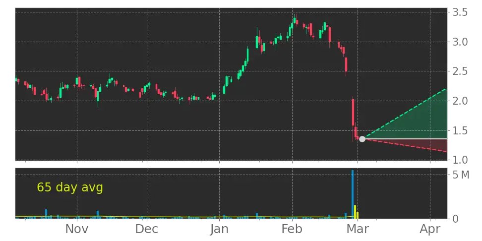Tickeron's tweet image. This is why Hedge Funds use A.I. $SMSI The volume increased for one day, resulting in a record-breaking daily growth of 413% of the 65-Day Volume Moving Average. #SmithMicroSoftware #stockmarket #stock srnk.us/go/4447515