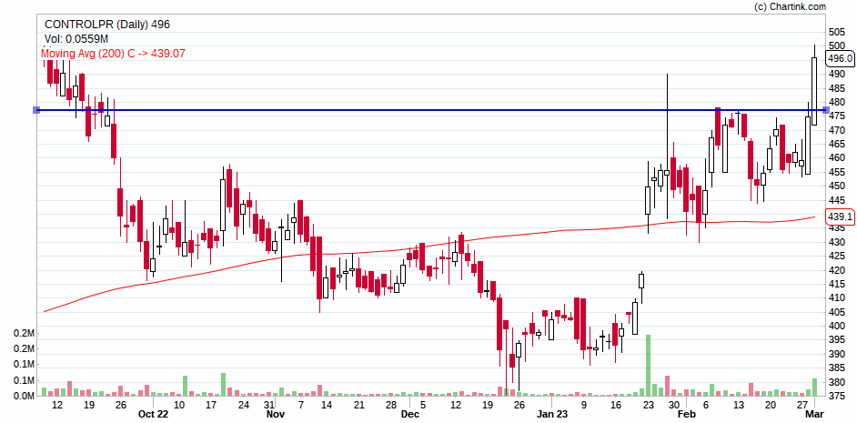 Milind4profits's tweet image. #controlprint