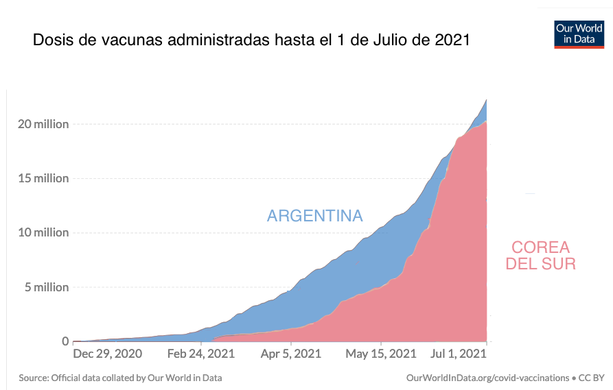 ernestorr's tweet photo. La vacunación argentina fue, BAJO TODO CONCEPTO, excepcional: rápida en conseguirlas, calidad de vacunas, optimización de dosis, eficacia de administración. Argentina vacunó muchísimo más rápido que gigantes económicos como Corea y Japón. Aquí está la comparación con Corea https://t.co/uAX30gJxWB