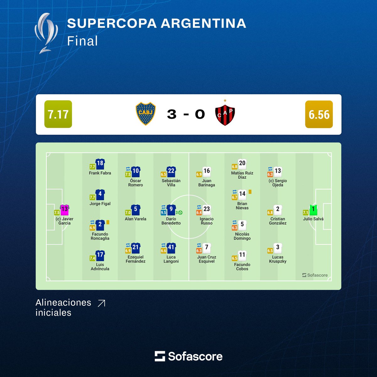 Sofascore Latin America on Twitter "🏆🏆¡¡Boca Juniors campeón de la
