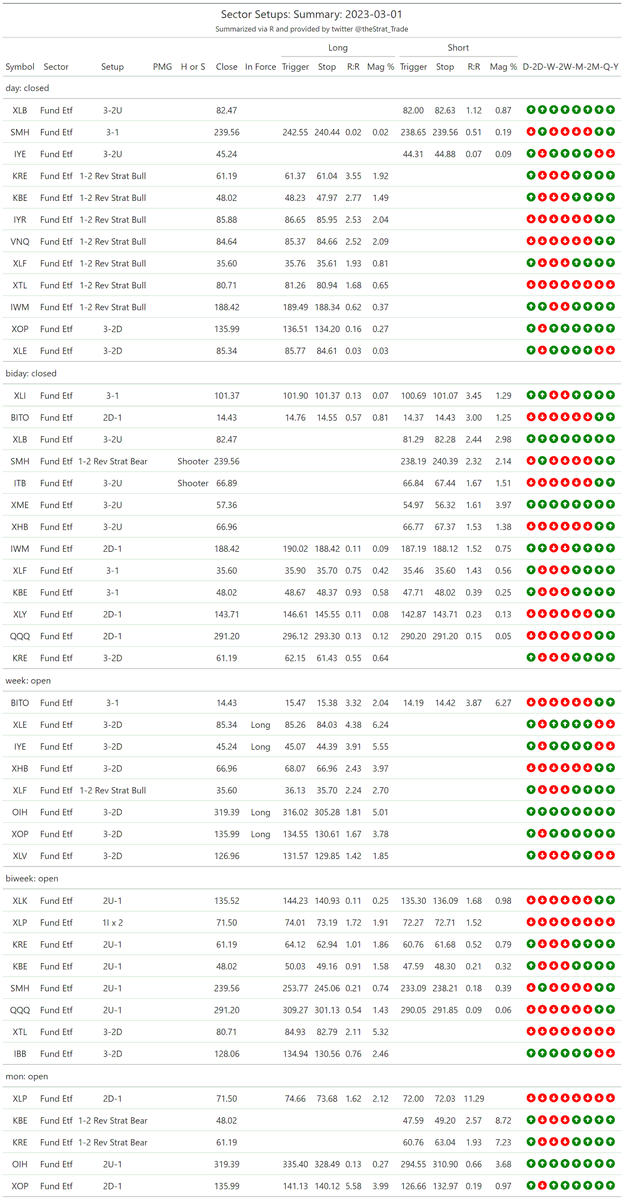 thestrat_trade's tweet photo. #SectorScanSummary
#TheStrat #TradingWithR
Posted directly from R https://t.co/Lipb4WRWWi