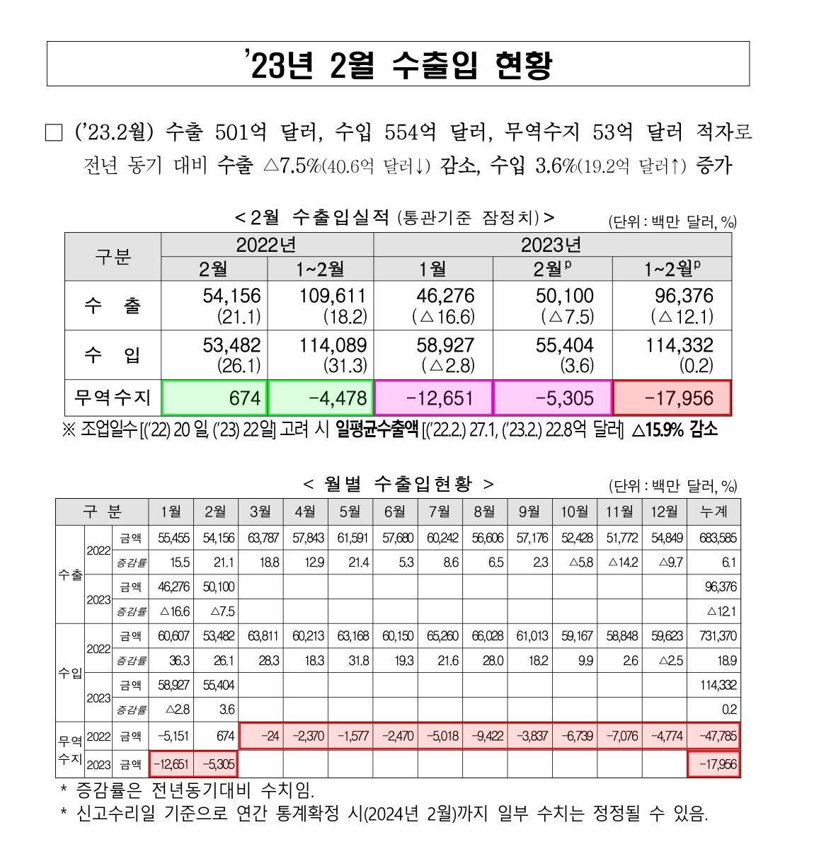 23년 2월 수출입 현황 무역수지 적자폭 점점 깊어지고 있다. 이게 나라냐? #적자 #수출입현황 #무역수지 #폭망의길