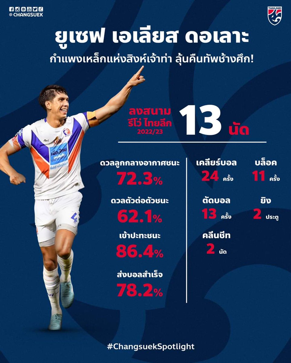 AboutElias4's tweet photo. 📊 สถิติ เอเลียส ดอเลาะ 13 นัด รีโว่ ไทยลีก 2022/23
#ช้างศึก #ทีมชาติไทย #TogetherAsOne #Changsuek #Thailand #บอลไทย #ฟุตบอลไทย #ไทยลีก #ThaiLeague #การท่าเรือเอฟซี #เอเลียสดอเลาะ #EliasdDolah #ED4 https://t.co/WdDV7sW7Vp