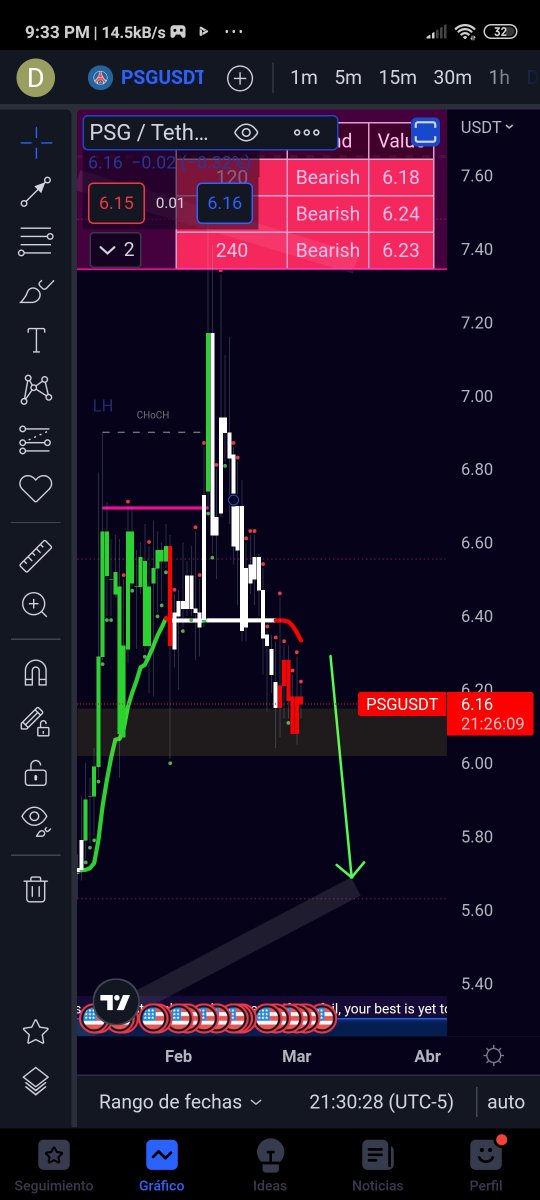 SeriesLatino97's tweet photo. #Breaking 🦂 More content coming.

$PSG / Stocks Analysis Chart Trading

#ParisSaintGermain  ‼️‼️‼️

$BTC #Bitcoin     #PSGUSD
#Nft #Airdrops  #Giveaways #Pumping #Luxury #Investing #Entrepreneur #Succes #Bussines Earn #Money

Chart powered by our own indicator #XtinGer 🦂 https://t.co/jlIDOYLlWA