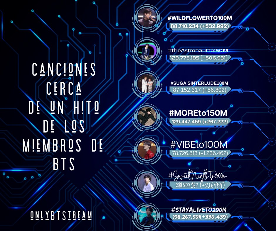 OnlyBTStream's tweet photo. 📝 DATO: Canciones cerca de un hito de los miembros de @BTS_twt
•#WildFlowerTo100M: 88M
•#TheAstronautTo150M: 129M
•#SugasInterludeTo100M: 87M
•#MoreTo150M: 129M
•#VIBETo100M: 78M
•#SweetNightTo300M: 288M
•#StayAliveTo200M: 198M
Nuestro perfil:https://t.co/1ePRpzDdiX https://t.co/byqEwIijMh
