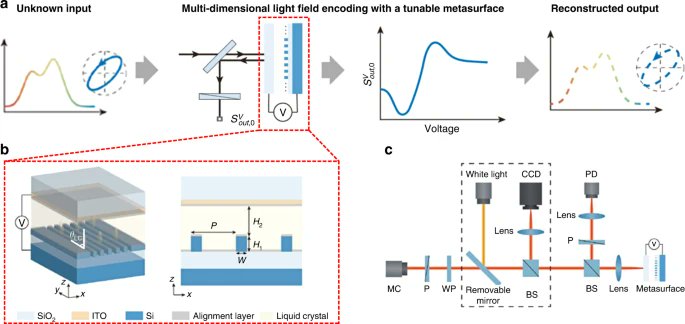 LightSciAppl's tweet image. #LSA_Highlight: [News &amp;amp; Views] Novel developments in computational spectropolarimeter. @UCF #Optics_and_photonics #Physics
nature.com/articles/s4137…