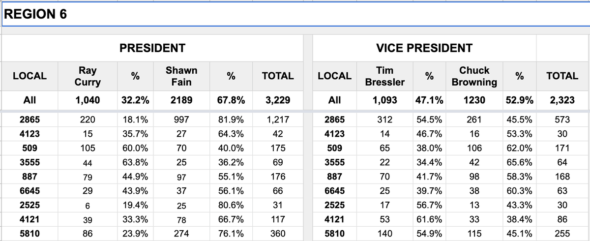 NOW THATS A SUPERMAJORITY 🎉🎉🎉