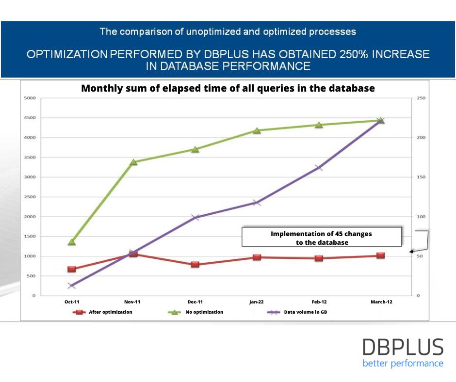 DBPLUS_BP's tweet image. DBPLUS Better Performance Monitor increases database performance by 250% and more. Here is one of our case studies.

#database #DatabasePerformance #Oracle #SQL #PostgreSQL #PerformanceOptimisation #DBPLUSBetterPerformance #PerformanceManagement