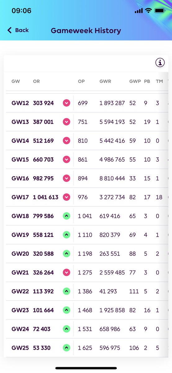 VAN DIJK!!

Very happy with this gameweek! Took a -12, but managed to get the haul in the end🥹

Green arrow continous and new rank 53k🌎 #FPL #FPLCommunity