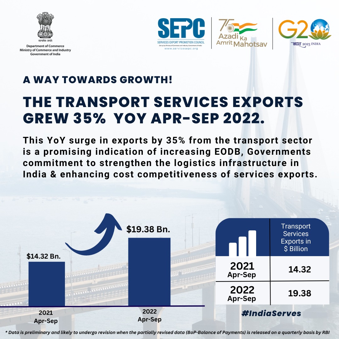 DoC_GoI's tweet image. A way towards growth!

🚛🚉 Transport services exports grew 35% YoY during Apr-Sep 2022, indicating increasing #EODB, Government’s commitment to strengthen logistics infrastructure in India and enhancing cost competitiveness of service exports.

#IndiaServes