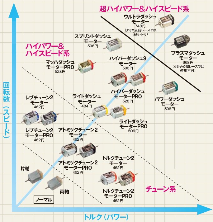 一時期ダンガンレーサーEvoをやってた時期があって当時愛用していたウイングバルカン(とジェットバルカン)にウルトラダッシュ履かせてたな🙄
それでも弟の愛機であったブレイジングアローには一度も勝てなかったな。