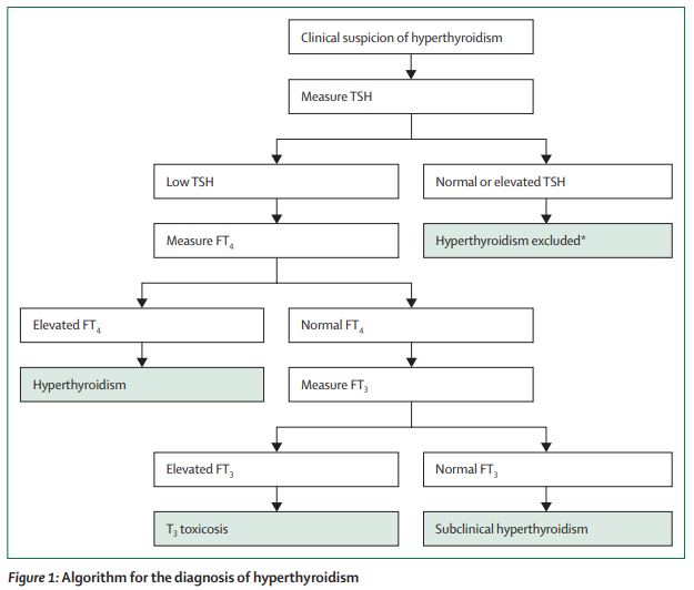 #Hyperthyroidism: aetiology, pathogenesis, diagnosis, management, complications, and prognosis thelancet.com/journals/landi… #thyroid