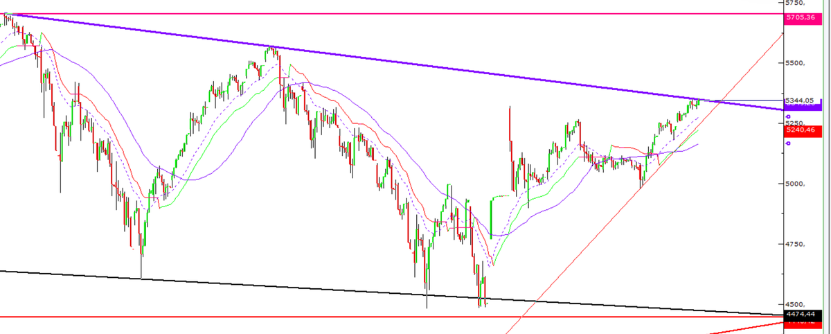 swingtrading_1's tweet photo. #XU100 #bist 5350 direncindeyiz. https://t.co/DquUsxvjIj