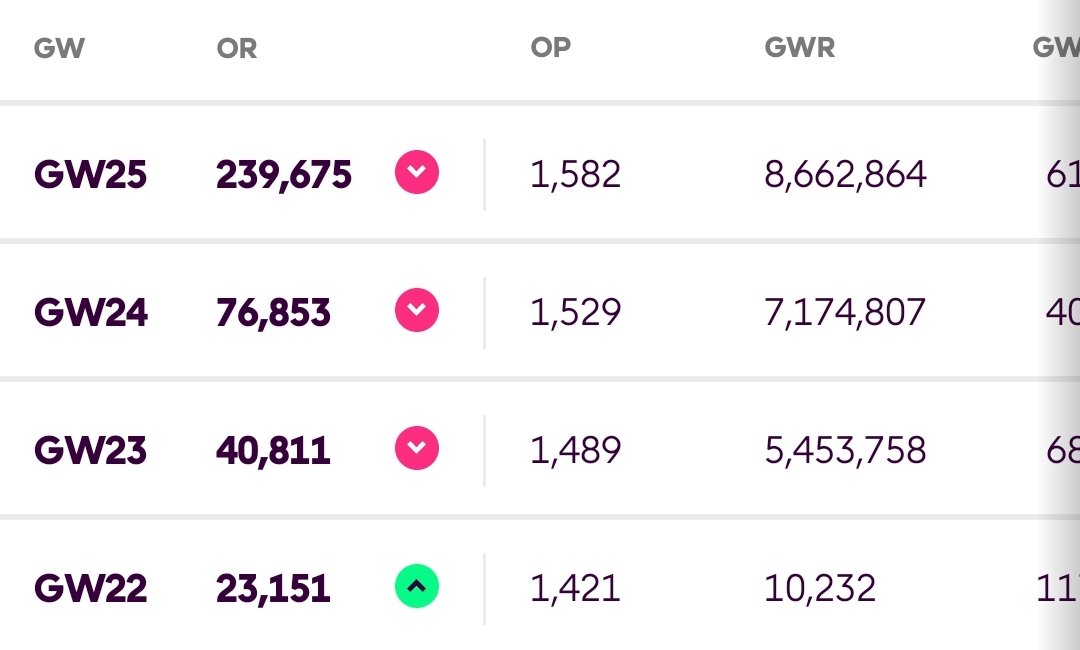FPL_Scottie's tweet photo. Really been a tough few GWs. I took Martinelli out because I felt he lost his place in the team. He played 180mins. Ake outscored Tarkowski, Mykolenko and Andreas combined even though city conceded. I kept KDB rather than panicking and taking an extra hit for Saka. 
#FPLCommunity https://t.co/6gtDDmf2dy