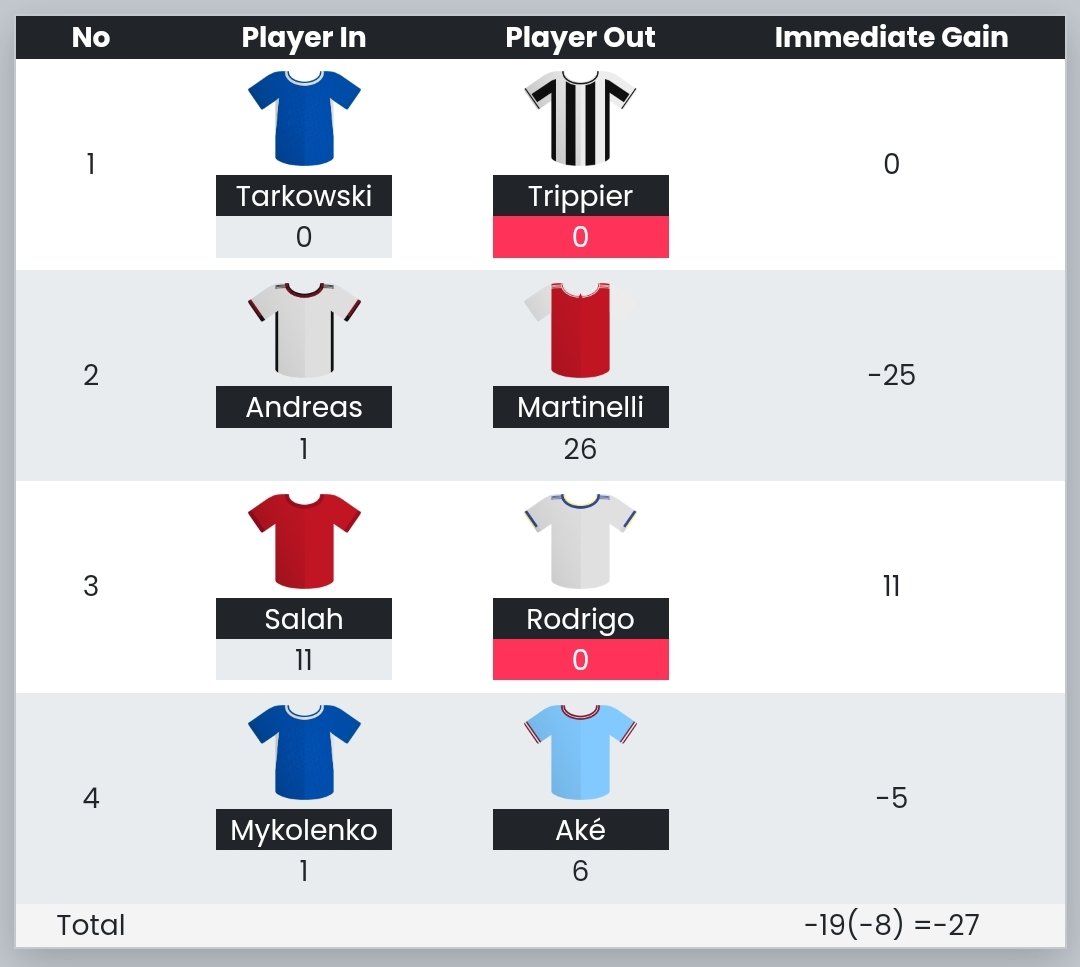 FPL_Scottie's tweet photo. Really been a tough few GWs. I took Martinelli out because I felt he lost his place in the team. He played 180mins. Ake outscored Tarkowski, Mykolenko and Andreas combined even though city conceded. I kept KDB rather than panicking and taking an extra hit for Saka. 
#FPLCommunity https://t.co/6gtDDmf2dy