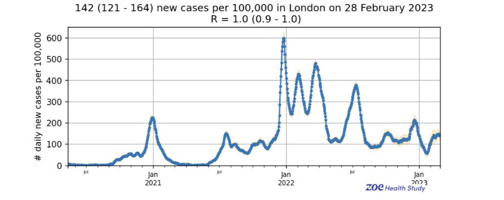 COVID19 is hanging around - and although colds and flu decreasing covid cases in U.K. have plateaued In some areas like London they are still increasing . This explains many recent luckily mild cases in my friends and colleagues . Thanks for logging with ZoeHealthStudy !