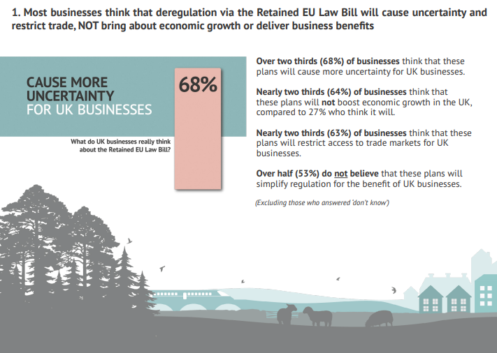 Businesses think the #RetainedEULawBill will increase uncertainty. Only 1/4 think it will aid growth. 72% think green protections should be maintained or strengthened.

@Unchecked_UK's work shows the supposed business case for the bill is failing, but environmental risks remain.