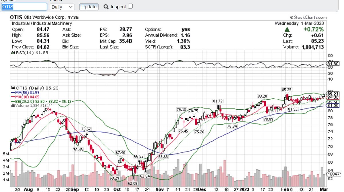 manishashah3's tweet photo. OTIS.. showing great accumalation, very tight action, at new swing high. LONG https://t.co/ra8A1hXgjD