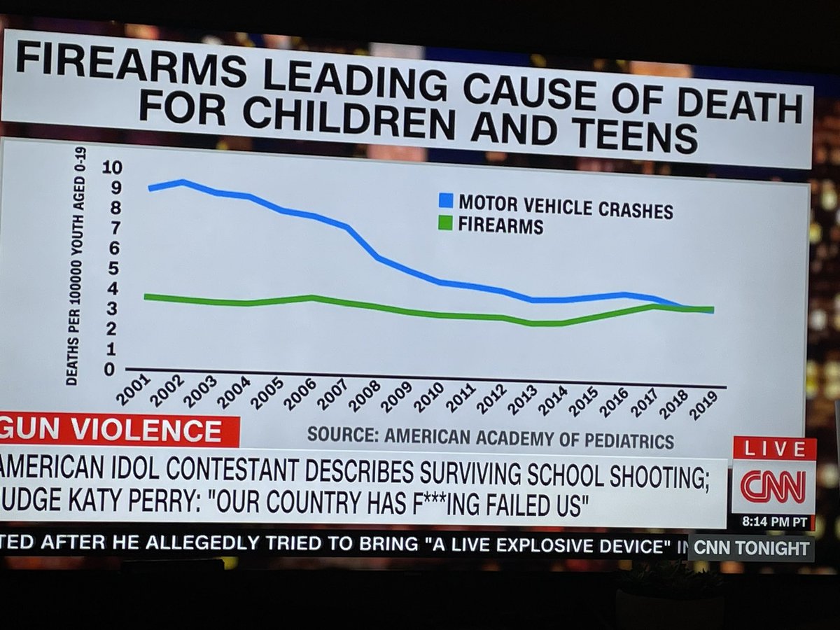 “Firearm deaths have surpassed motor vehicle deaths amongst children!” they scream as they flash a graph that shows that the firearm death rate has been roughly flat while the vehicle death rate has been on a steady decline. What a way to frame things, CNN 👍