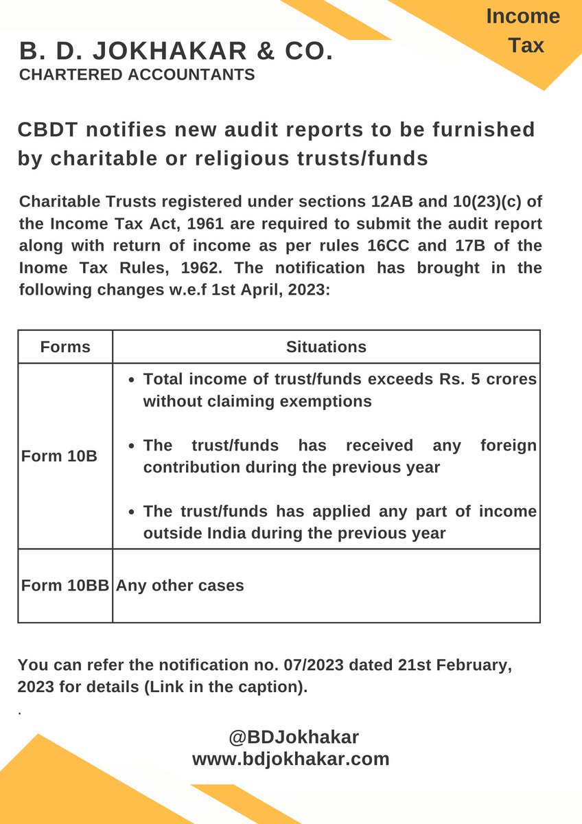 BDJokhakar's tweet photo. CBDT notifies new audit reports to be furnished by charitable or religious trusts/funds
Click on the link below to refer the notification:
https://t.co/fPEhvYk9fW
#CAnews #LawsinIndia #Legal #IncomeTax #DirectTax #CA #CharteredAccountants #Tax #TrustAudit https://t.co/0ZaVWbqSWO