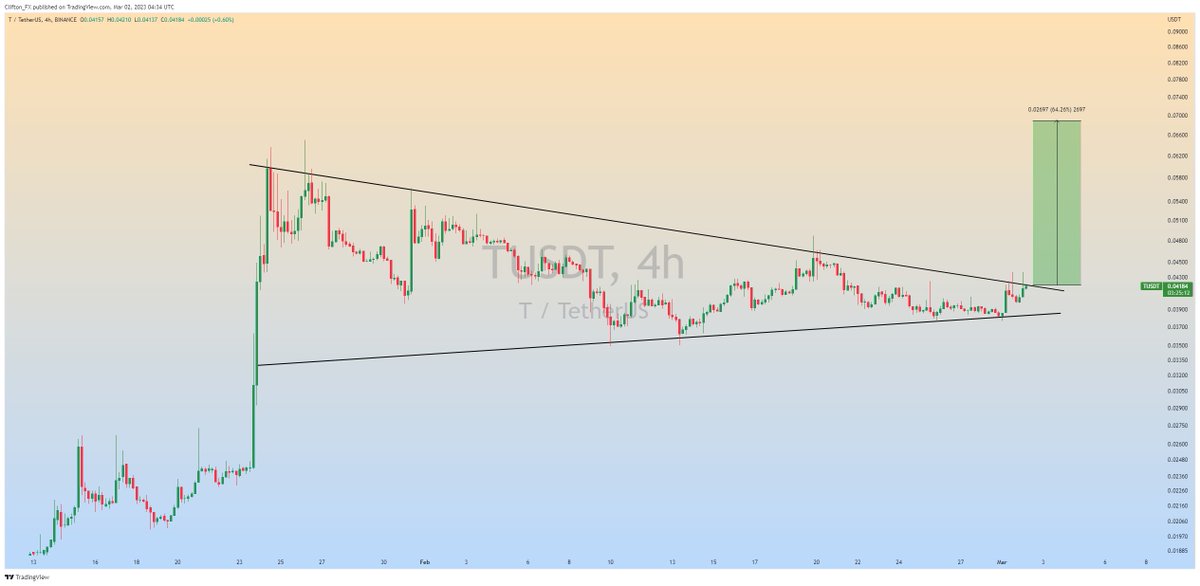 clifton_ideas's tweet photo. $TUSDT (update)

Bullish Pennant Formation in 4h Timeframe....

Expecting Upside Breakout📈📈

#TUSDT #USDTether https://t.co/BX7riZkplB