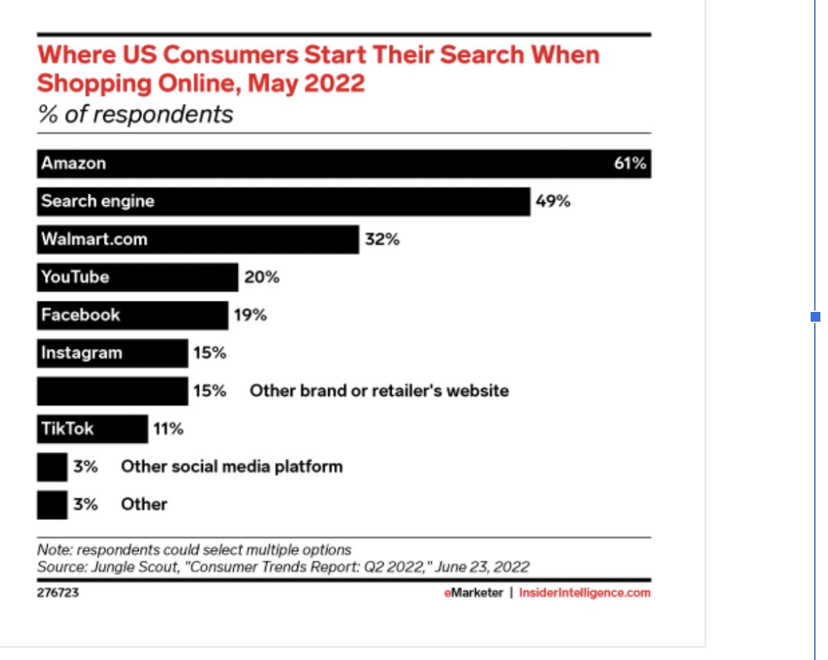 Deciding where to launch and market - on Amazon, Shopify, or both - depends on audience, brand control, profit margins, product category, fulfillment, and inventory management. But keep this stat in mind.. #ecommerce #onlineselling #amazonmarketing