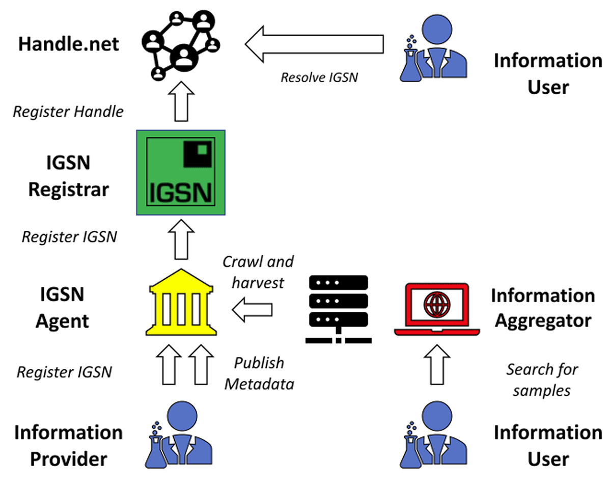 New in Data Science Journal: Jens Klump, Doug Fils,Anusuriya Devaraju,Sarah Ramdeen,Jess Robertson,Lesley Wyborn,Kerstin Lehnert Title: Scaling Identifiers and their Metadata to Gigascale: An Architecture to Tackle the Challenges of Volume and Variety
doi.org/10.5334/dsj-20…