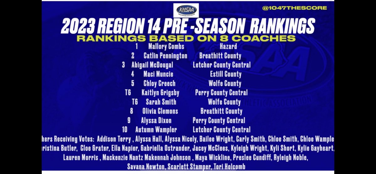 Congratulations to Hazard High School’s Mallory Combs and Ally hall for pre-season rankings by the 14th region coaches.