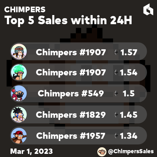 ChimpersSales's tweet photo. Chimpers 24 Hour Sales in the Last Day. https://t.co/hSqirbrlow