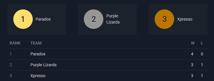 Xpresso_spl's tweet photo. GROUPS: 
1-2 NKT© definitivo 
3-0 cooking fr
3-0 Secret Elixir

BRACKET: 
2-0 Connection Terminated 
2-1 Maybach Music 
0-2 Purple Lizards  
3-0 DATA https://t.co/vjsVNLfMai