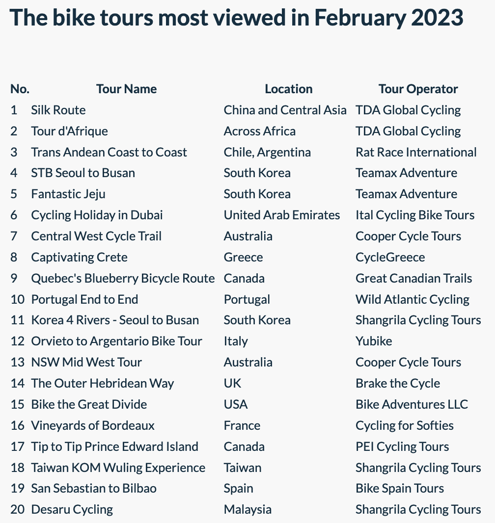 CycleToursGlobl's tweet photo. February was another good month for people looking for #biketours for 2023 (and beyond!)
This is what they (you?) were checking out...
#biketours #cycletourism #MoreCyclingTourism #Toptours 
https://t.co/K4IMEA99L6 https://t.co/K2US5S8oih