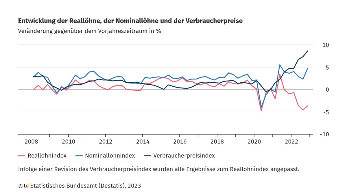 heimbergecon's tweet photo. Real wages in Germany declined by 3.1% in 2022. Real wages fell for the third year in a row. https://t.co/mTqHc0dkc8
