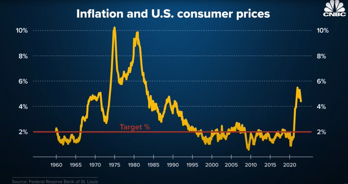 BitcoinRoundup's tweet photo. What's so special about 2% Inflation?
🤔
Why's it the Fed's Target?
Where did "2%" come from?
When did this target start?
Is this target going to change?

A thread on the origin of inflation-targeting 
🧵👇 
1/ https://t.co/ECcWhWFuPb