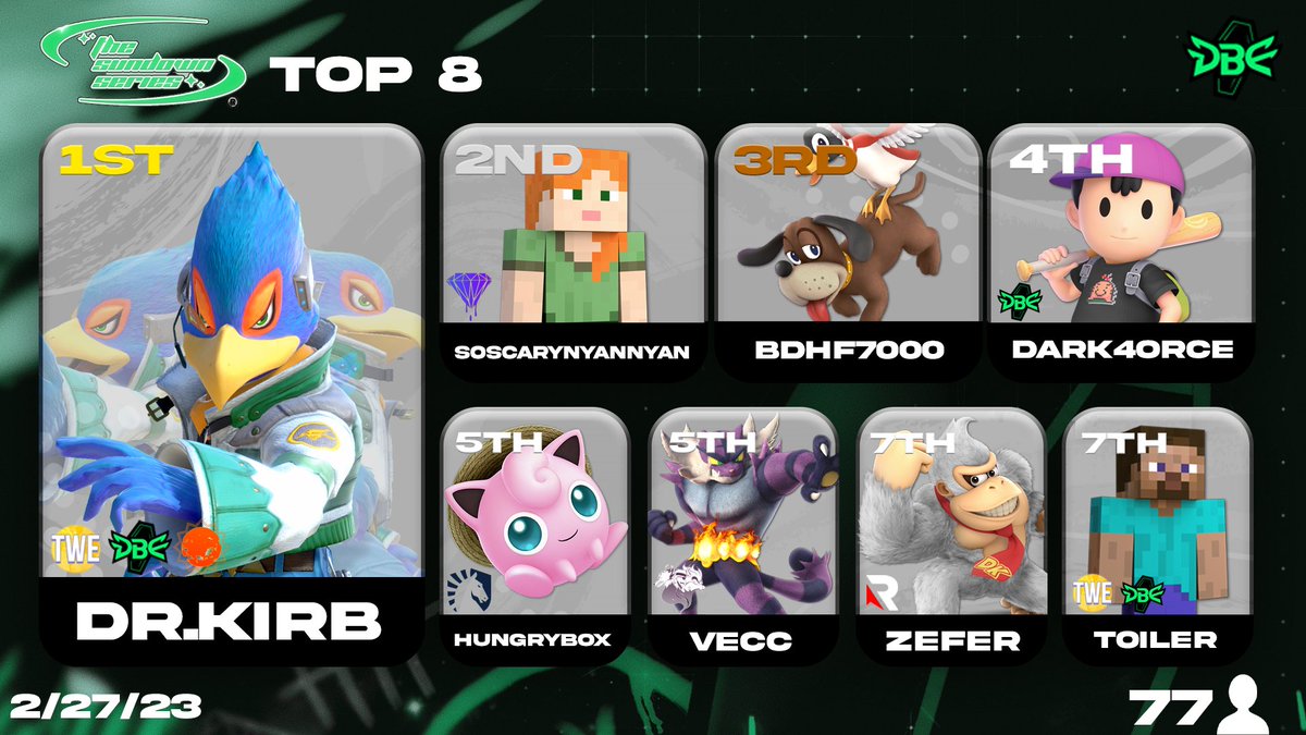 The Sundown Series #8 Top 8⛅️

1st.🥇 @Dr_Kirbashima 🦅
2nd.🥈 @AliceNyanNyan__ 
3rd.🥉 <a href="/BDHF7000/">BIGDUCKHUNTFAN7000 @ GOML</a> 
4th.🏅 <a href="/Dark4orce1/">Dark4orce</a> 
5th.🏅 <a href="/LiquidHbox/">hungrybox</a>/<a href="/Jeremy59505640/">vecctor</a> 
7th.🏅 <a href="/YoungZefer/">Zefer</a>/<a href="/_Toiler/">Toiler</a> 

77 Entrants ☀️
Top 8 Template: <a href="/Retr0Artist/">Retr0(GFX Artist for hire)</a> 🎨

See you next Monday!
