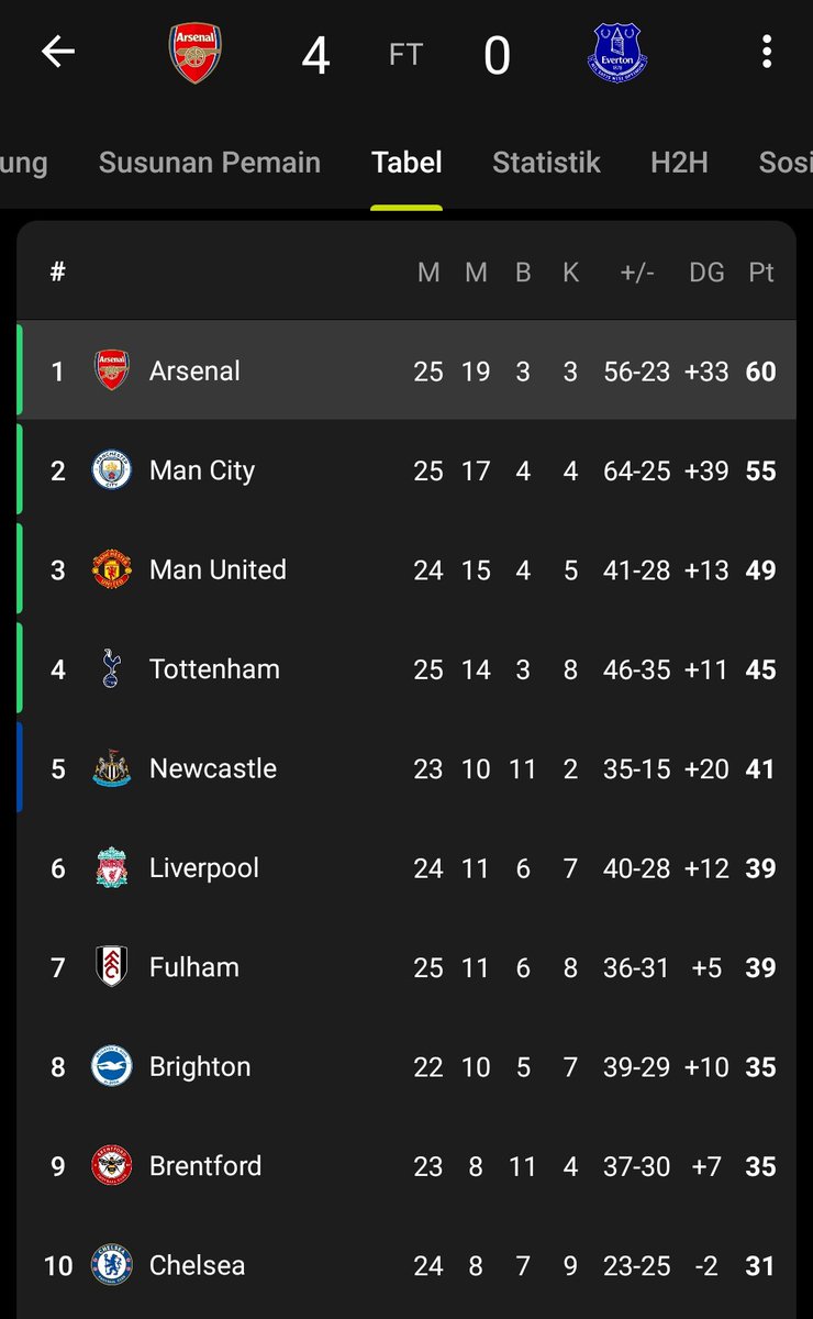 SavageFootballl's tweet photo. Zinchenko jadi aktor penting dari kemenangan Arsenal atas Everton. Kemenangan ini bawa Arsenal unggul 5 poin atas City di puncak klasemen. Bagaimana perannya di laga ini?

Big thanks buat yg sudah retweet https://t.co/JqZaLn5wZN