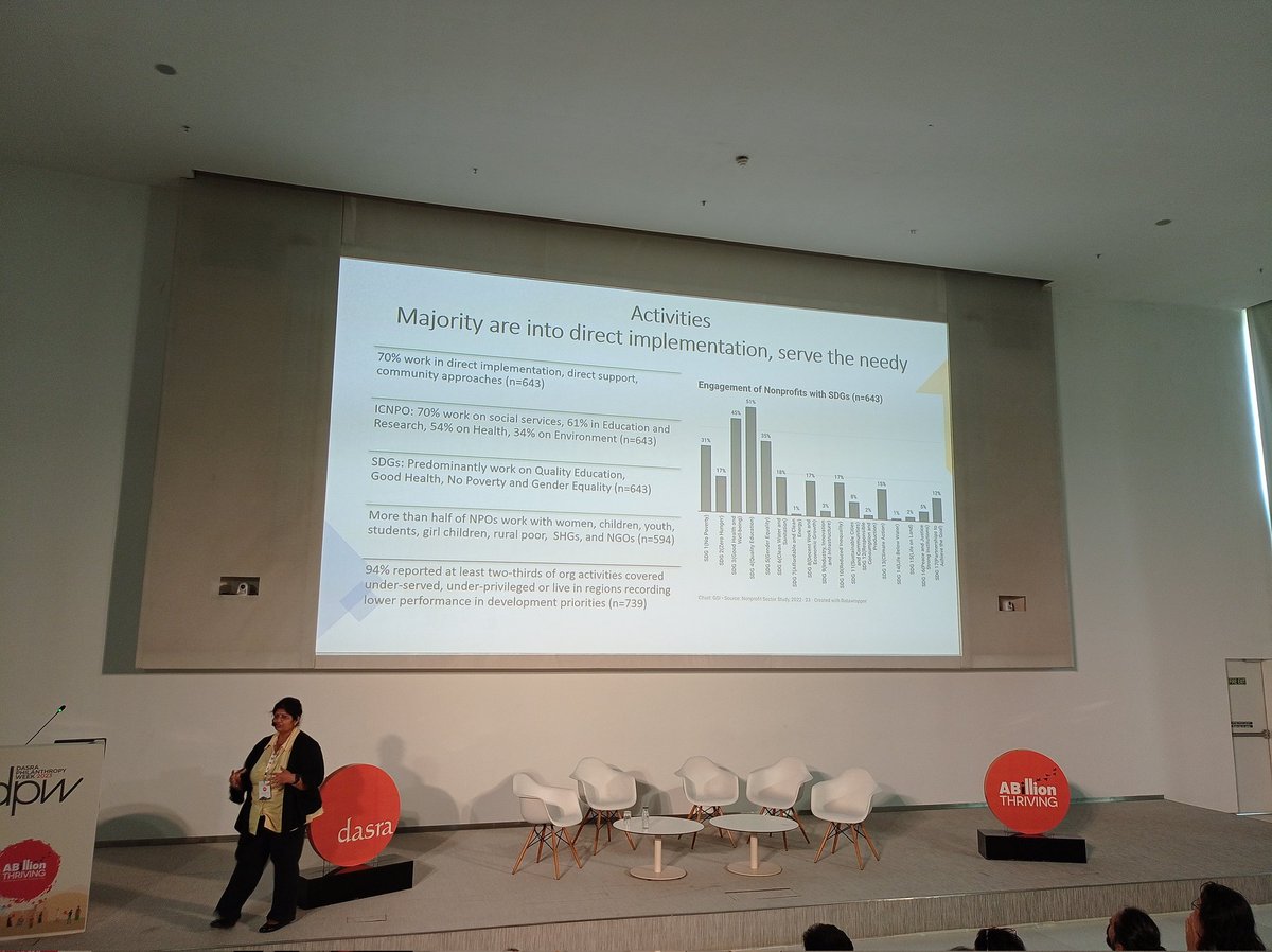 santoshshevade's tweet image. @GuideStarIndia Pushpa Aman Singh presenting interesting data about the focus of non-profits in India... #dpw2023 #abillionthriving