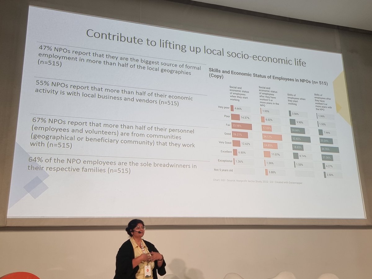 SachdevPatel's tweet image. Two thirds of ngos in the sample employ people from local community and of those two thirds are the sole breadwinner for the family. @GuideStarIndia @dasra