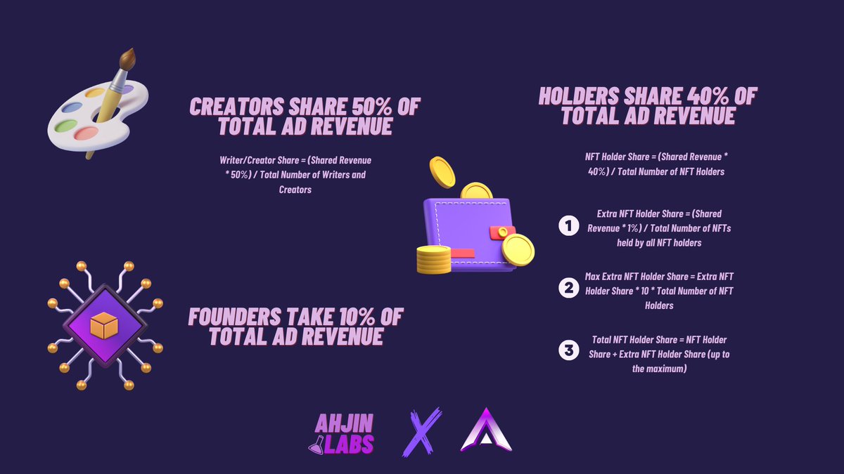 ahjinlabs's tweet photo. LOOK: A graphic showing the project's utility and the calculations for an ad revenue split. 

#AhjinLabs #Create2Earn #Read2Earn https://t.co/7iAlTKmeps