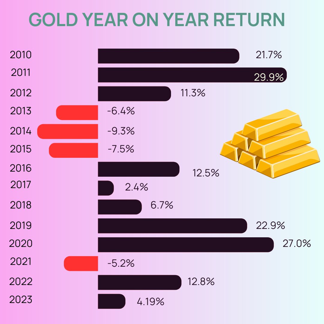 10-year retrospective of gold returns in India! #wrigght #wrightresearch #GoldReturns #Investment #India #FinancialPlanning #GoldInvestment #WealthManagement #MoneyMatters #SmartInvesting #10YearRetrospective #FinanceTips'