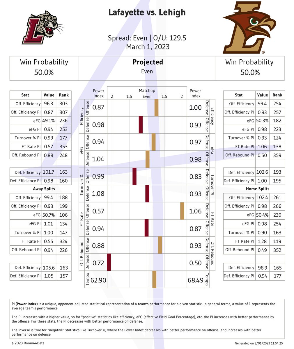 Room44Bets on Twitter "Next GamePreview Lafayette vs Lehigh Line Even O/U 129.5 Predicted