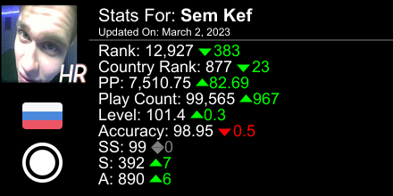 Sem_Kef's tweet photo. osu! stats for player Sem Kef automatically generated by https://t.co/SCjIixa8xS #ProsuTweetPoster https://t.co/Oo9wWV9S9u